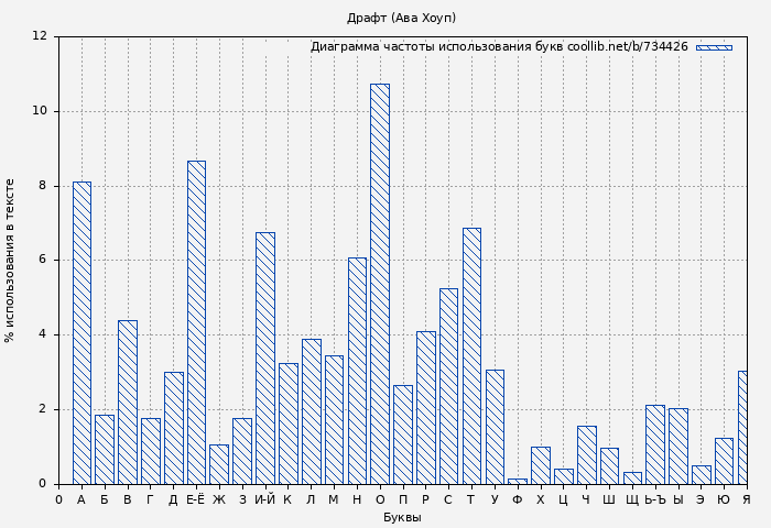 Диаграма использования букв книги № 734426: Драфт (Ава Хоуп)