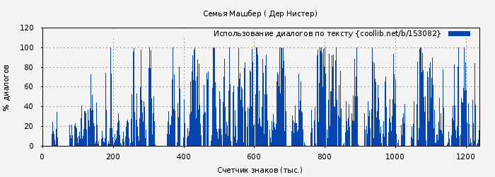 Использование диалогов по тексту книги № 153082: Семья Машбер ( Дер Нистер)