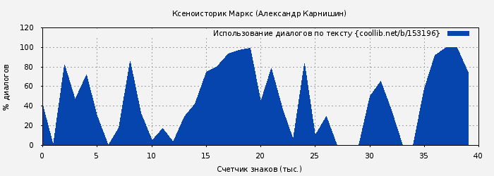 Использование диалогов по тексту книги № 153196: Ксеноисторик Маркс (Александр Карнишин)