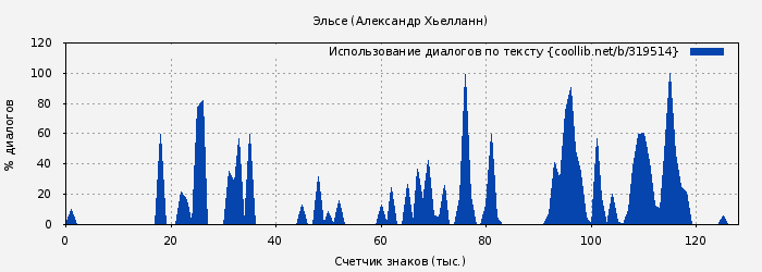 Использование диалогов по тексту книги № 319514: Эльсе (Александр Хьелланн)