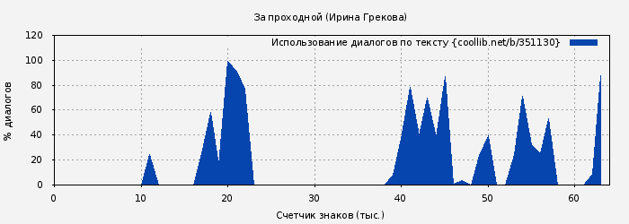 Использование диалогов по тексту книги № 351130: За проходной (Ирина Грекова)