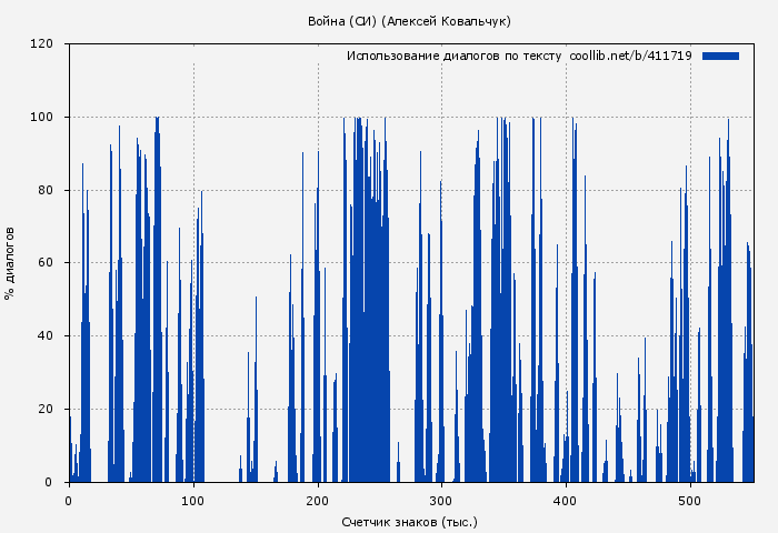 Использование диалогов по тексту книги № 411719: Война (СИ) (Алексей Ковальчук)