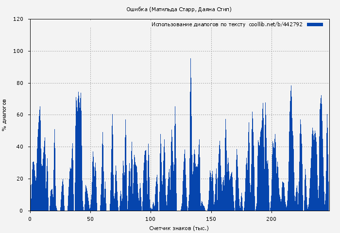 Использование диалогов по тексту книги № 442792: Ошибка (Матильда Старр)