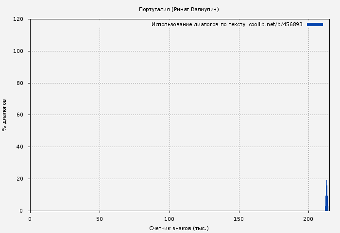 Использование диалогов по тексту книги № 456893: Португалия (Ринат Валиулин)