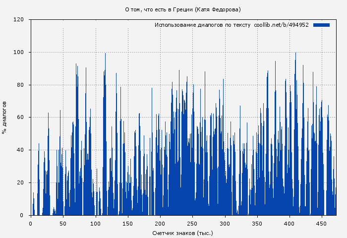 Использование диалогов по тексту книги № 494952: О том, что есть в Греции (Катя Федорова)