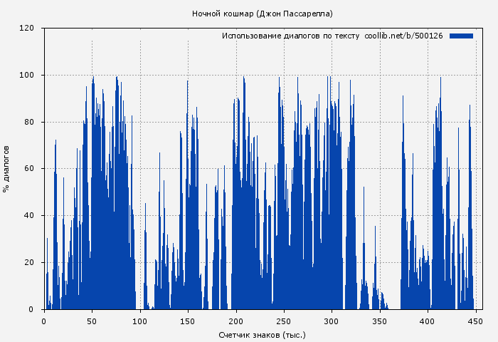 Использование диалогов по тексту книги № 500126: Ночной кошмар (Джон Пассарелла)