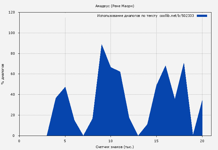 Использование диалогов по тексту книги № 502333: Амадеус (Рене Маори)