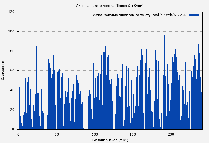 Использование диалогов по тексту книги № 537288: Лицо на пакете молока (Кэролайн Куни)