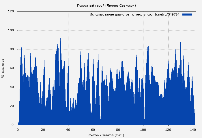 Использование диалогов по тексту книги № 549784: Полосатый герой (Линнеа Свенссон)