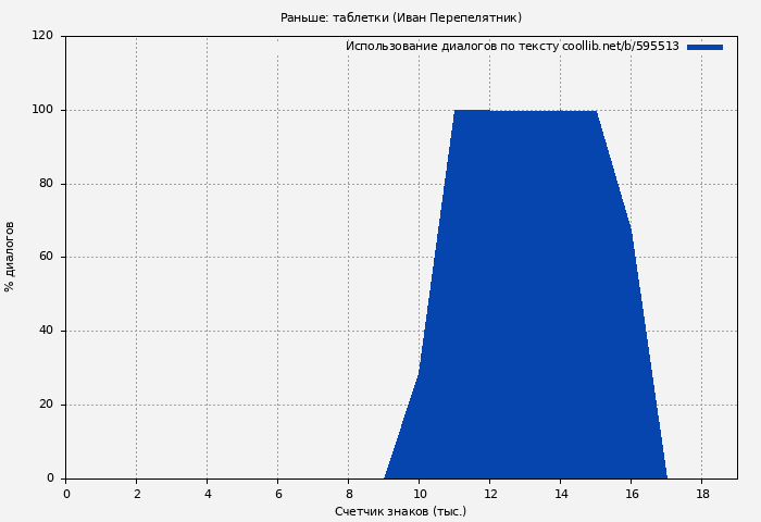 Использование диалогов по тексту книги № 595513: Раньше: таблетки (Иван Перепелятник)