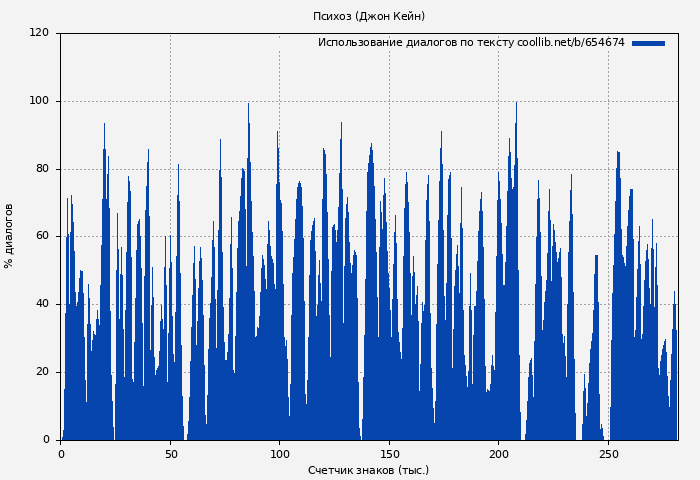Использование диалогов по тексту книги № 654674: Психоз (Джон Кейн)