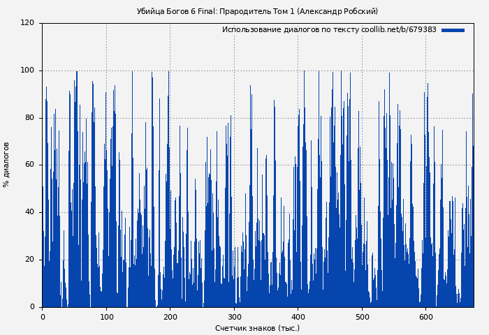 Использование диалогов по тексту книги № 679383: Убийца Богов 6 Final: Прародитель Том 1 (Александр Робский)