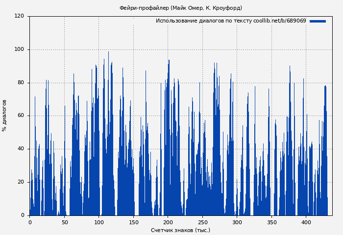 Использование диалогов по тексту книги № 689069: Фейри-профайлер (Майк Омер)