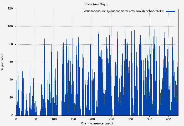 Использование диалогов по тексту книги № 726390: Сэйв (Ава Хоуп)