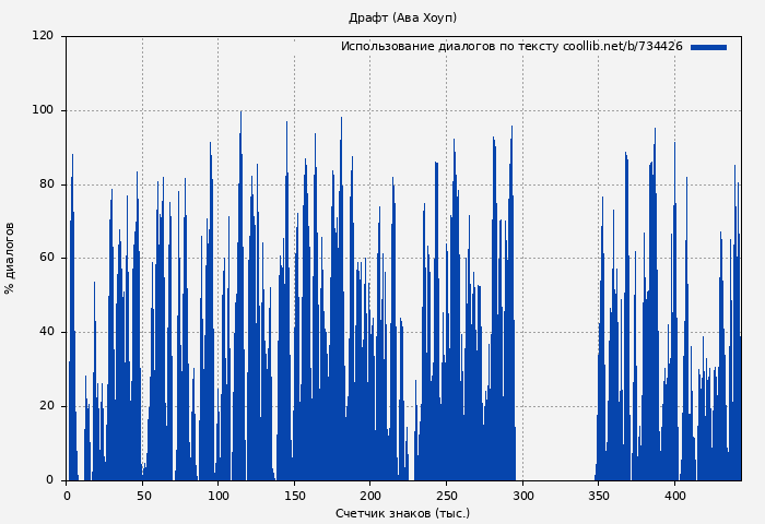 Использование диалогов по тексту книги № 734426: Драфт (Ава Хоуп)
