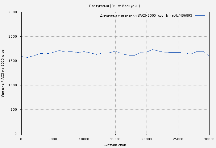 Удельный АСЗ-3000 книги № 456893: Португалия (Ринат Валиулин)