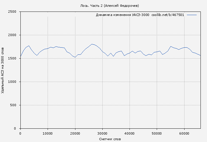 Удельный АСЗ-3000 книги № 467501: Лось. Часть 2 (Алексей Федорочев)