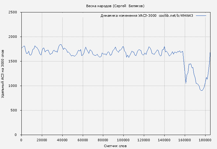 Удельный АСЗ-3000 книги № 494643: Весна народов (Сергей  Беляков)