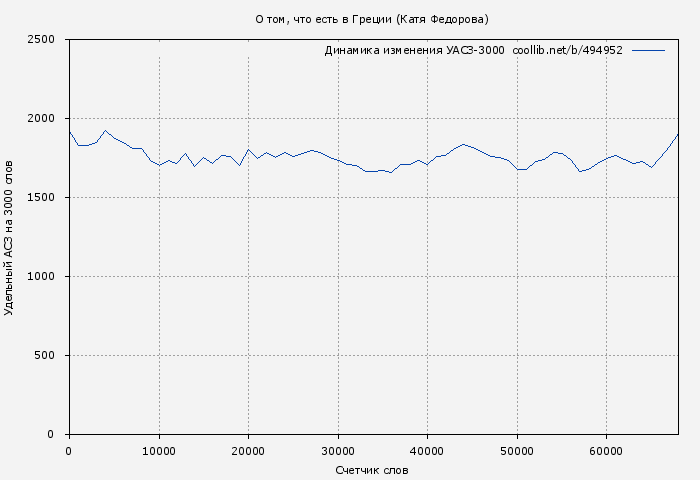Удельный АСЗ-3000 книги № 494952: О том, что есть в Греции (Катя Федорова)