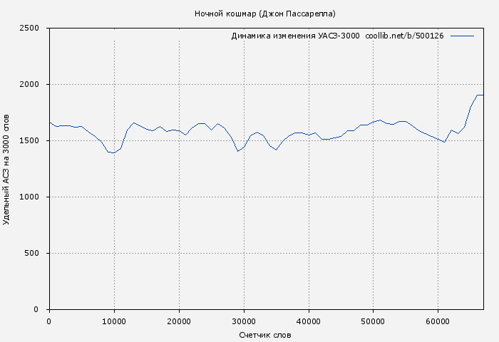 Удельный АСЗ-3000 книги № 500126: Ночной кошмар (Джон Пассарелла)