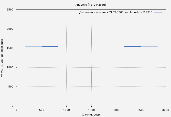 Удельный АСЗ-3000 книги № 502333: Амадеус (Рене Маори)