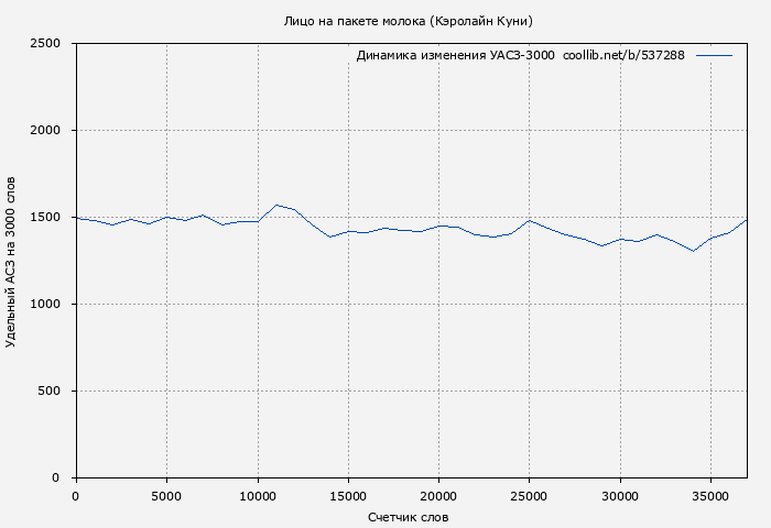 Удельный АСЗ-3000 книги № 537288: Лицо на пакете молока (Кэролайн Куни)
