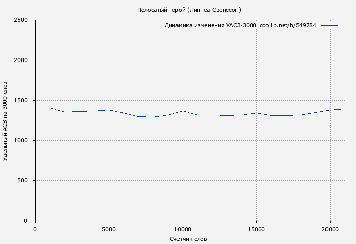Удельный АСЗ-3000 книги № 549784: Полосатый герой (Линнеа Свенссон)
