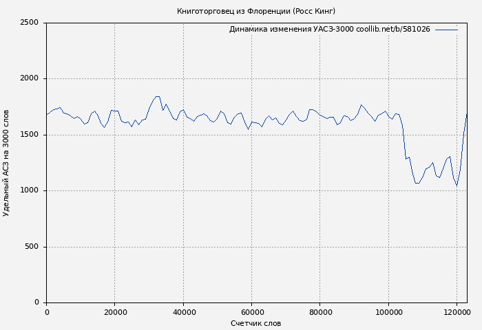Удельный АСЗ-3000 книги № 581026: Книготорговец из Флоренции (Росс Кинг)