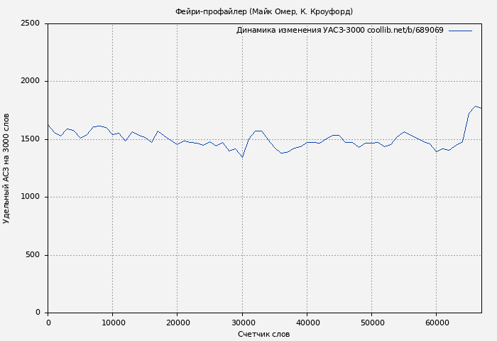 Удельный АСЗ-3000 книги № 689069: Фейри-профайлер (Майк Омер)