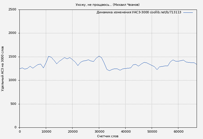 Удельный АСЗ-3000 книги № 713113: Ухожу, не прощаюсь... (Михаил Чванов)