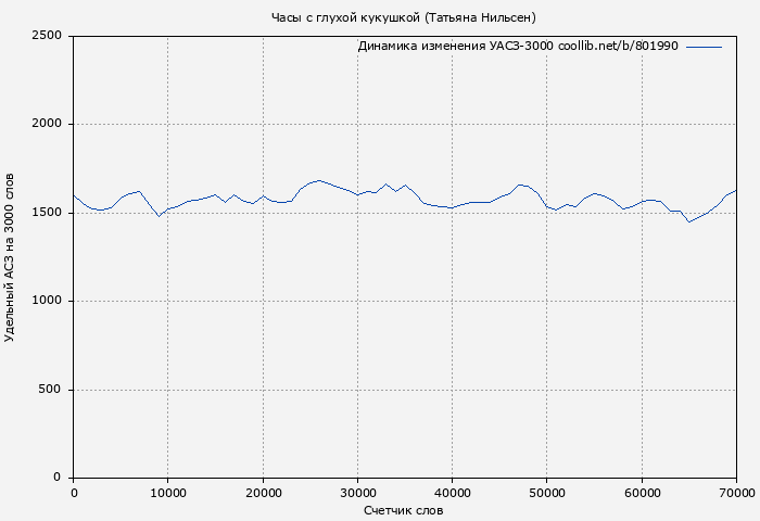 Удельный АСЗ-3000 книги № 801990: Часы с глухой кукушкой (Татьяна Нильсен)