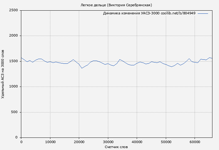 Удельный АСЗ-3000 книги № 804949: Легкое дельце (Виктория Серебрянская)
