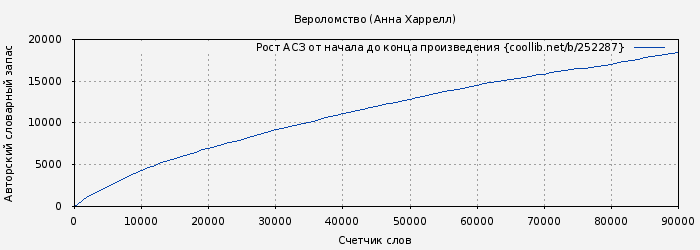Рост АСЗ книги № 252287: Вероломство (Анна Харрелл)