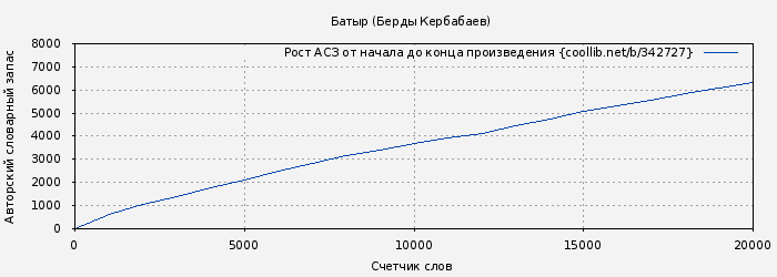Рост АСЗ книги № 342727: Батыр (Берды Кербабаев)