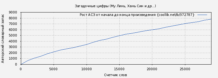 Рост АСЗ книги № 372787: Загадочные цифры (Му Линь)