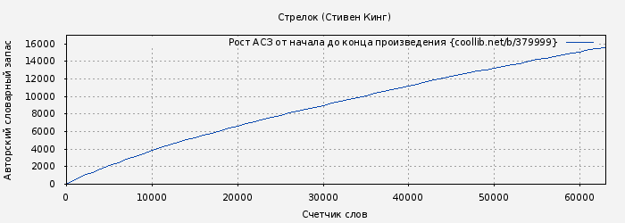 Рост АСЗ книги № 379999: Стрелок (Стивен Кинг)