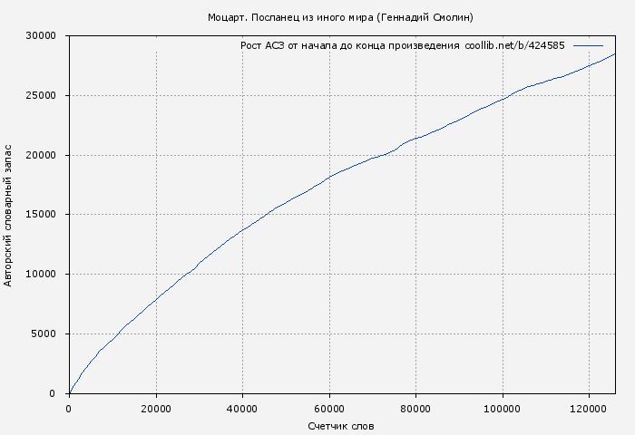 Рост АСЗ книги № 424585: Моцарт. Посланец из иного мира (Геннадий Смолин)