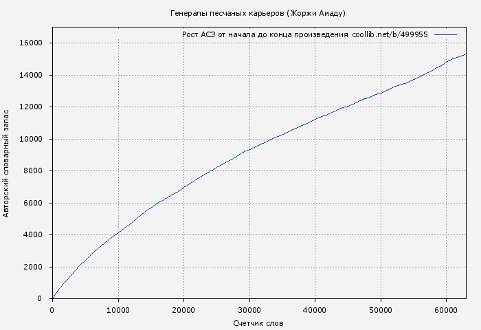 Рост АСЗ книги № 499955: Генералы песчаных карьеров (Жоржи Амаду)