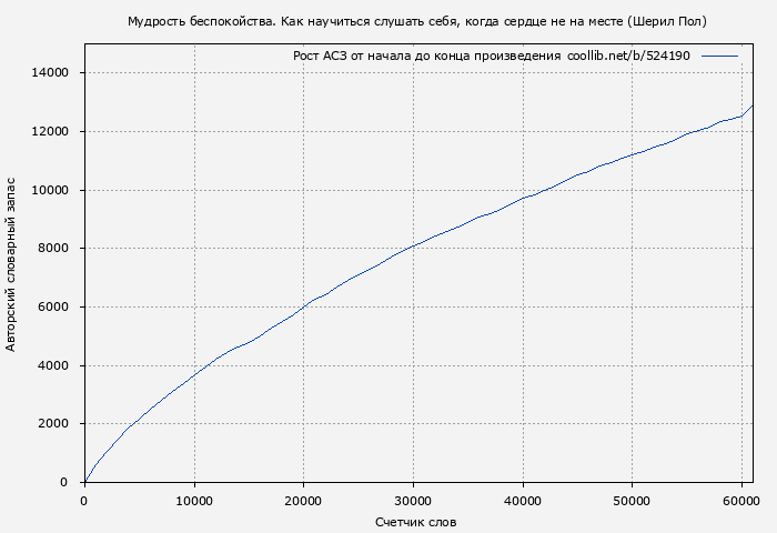 Рост АСЗ книги № 524190: Мудрость беспокойства. Как научиться слушать себя, когда сердце не на месте (Шерил Пол)