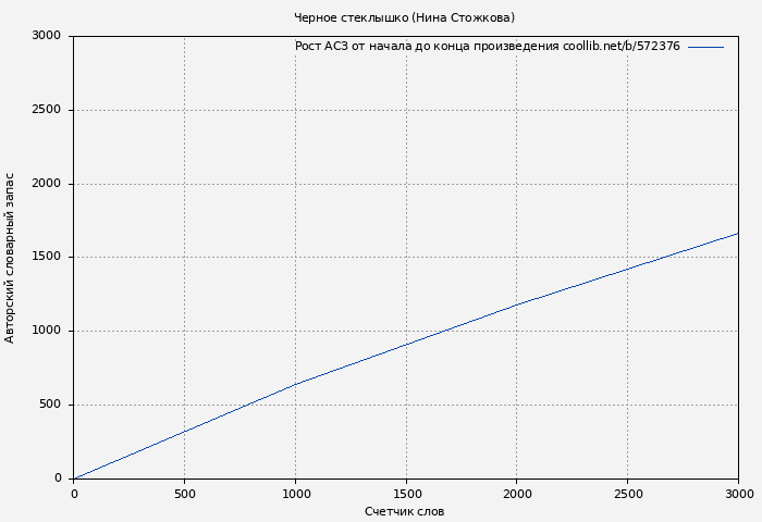 Рост АСЗ книги № 572376: Черное стеклышко (Нина Стожкова)