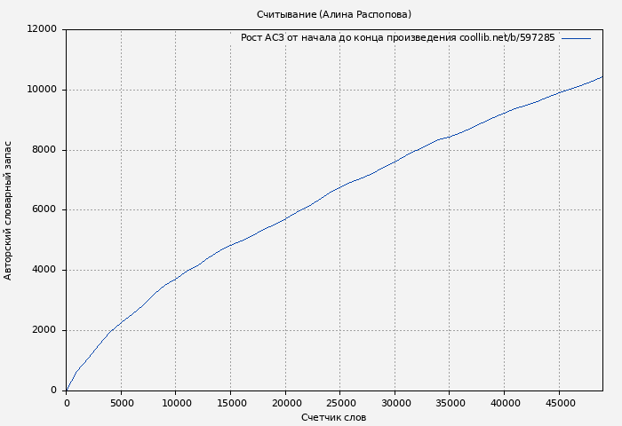 Рост АСЗ книги № 597285: Считывание (Алина Распопова)