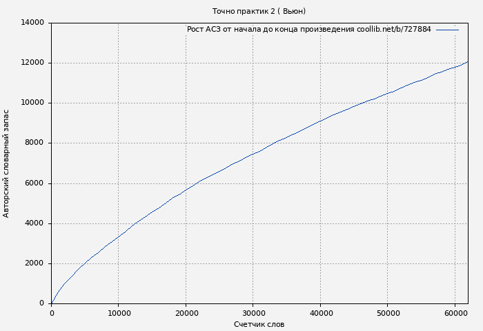 Рост АСЗ книги № 727884: Точно практик 2 ( Вьюн)