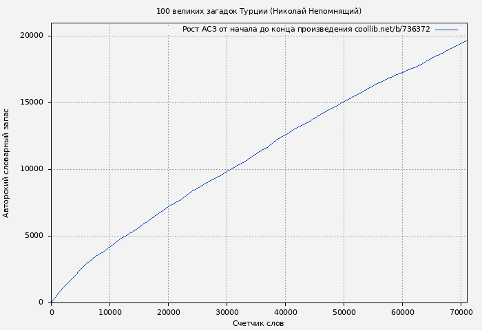 Рост АСЗ книги № 736372: 100 великих загадок Турции (Николай Непомнящий)