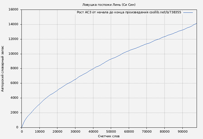 Рост АСЗ книги № 738355: Ловушка госпожи Линь (Си Син)