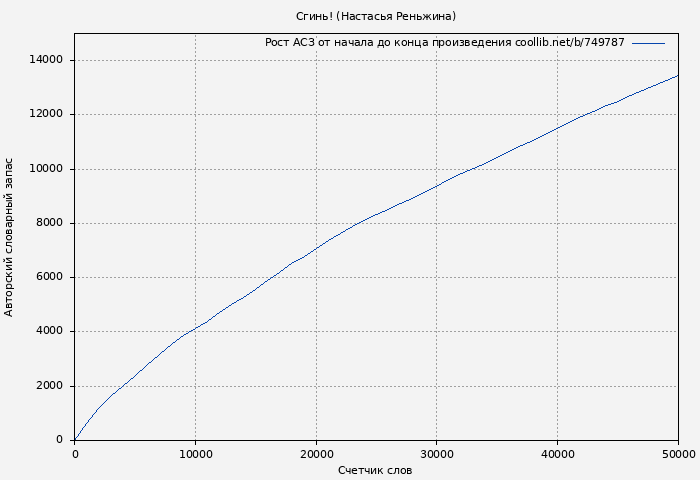 Рост АСЗ книги № 749787: Сгинь! (Настасья Реньжина)