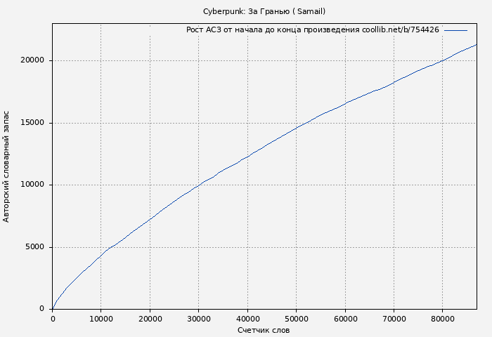 Рост АСЗ книги № 754426: Cyberpunk: За Гранью ( Samail)