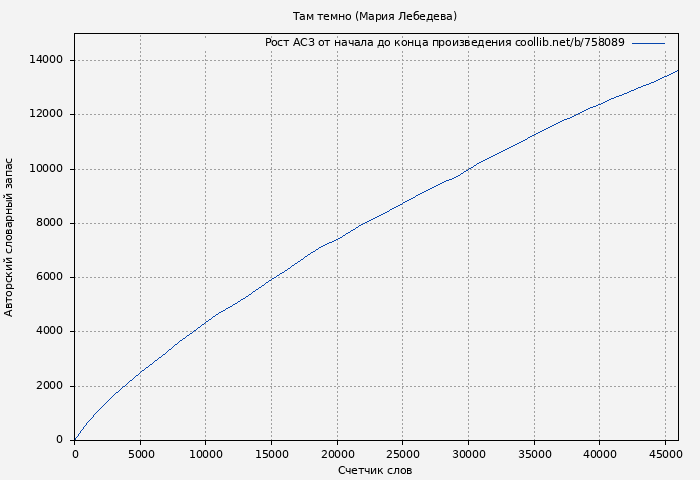 Рост АСЗ книги № 758089: Там темно (Мария Лебедева)