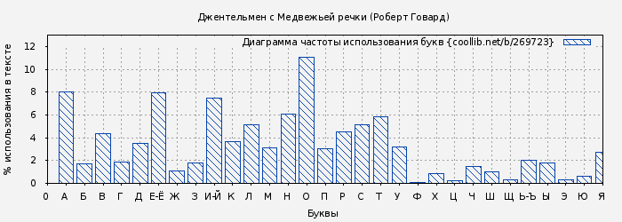 Диаграма использования букв книги № 269723: Джентельмен с Медвежьей речки (Роберт Говард)