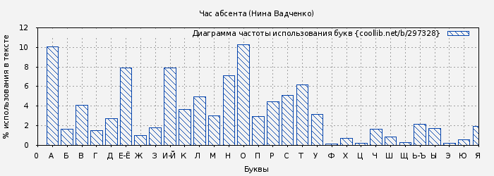 Диаграма использования букв книги № 297328: Час абсента (Нина Вадченко)
