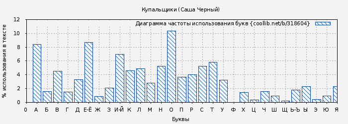 Диаграма использования букв книги № 318604: Купальщики (Саша Черный)
